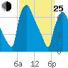 Edgely tide chart for Friday, March 25, 2022