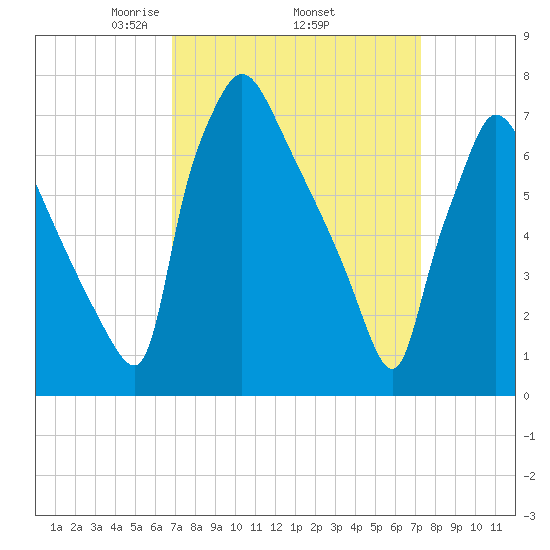 Edgely tide chart for Saturday, March 26, 2022