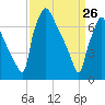 Edgely tide chart for Saturday, March 26, 2022