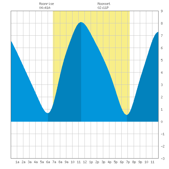 Edgely tide chart for Sunday, March 27, 2022