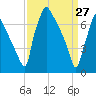 Edgely tide chart for Sunday, March 27, 2022