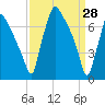 Edgely tide chart for Monday, March 28, 2022