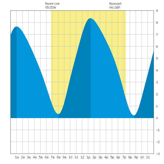 Edgely tide chart for Tuesday, March 29, 2022