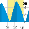 Edgely tide chart for Tuesday, March 29, 2022