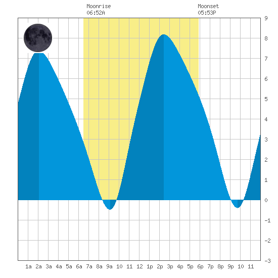 Edgely tide chart for Wednesday, March 2, 2022