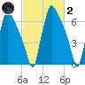 Edgely tide chart for Wednesday, March 2, 2022
