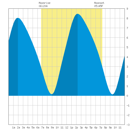 Edgely tide chart for Wednesday, March 30, 2022