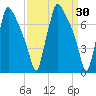 Edgely tide chart for Wednesday, March 30, 2022