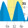 Edgely tide chart for Thursday, March 31, 2022