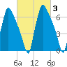 Edgely tide chart for Thursday, March 3, 2022