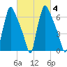 Edgely tide chart for Friday, March 4, 2022