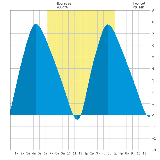 Edgely tide chart for Saturday, March 5, 2022