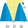 Edgely tide chart for Saturday, March 5, 2022