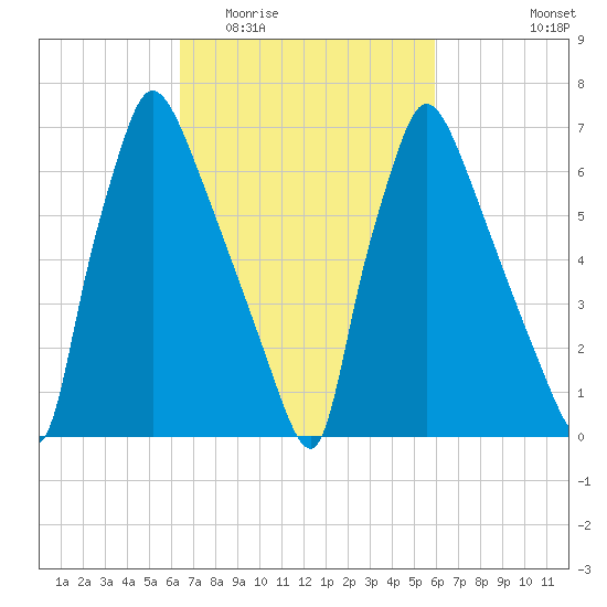 Edgely tide chart for Sunday, March 6, 2022
