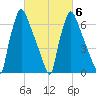 Edgely tide chart for Sunday, March 6, 2022