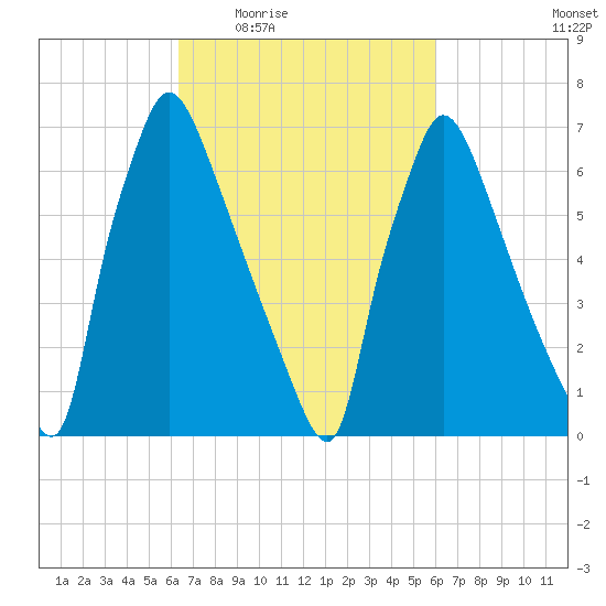 Edgely tide chart for Monday, March 7, 2022