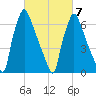 Edgely tide chart for Monday, March 7, 2022