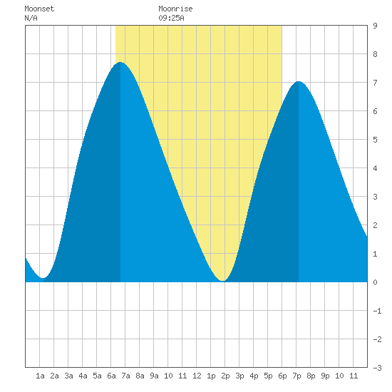 Edgely tide chart for Tuesday, March 8, 2022