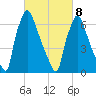 Edgely tide chart for Tuesday, March 8, 2022