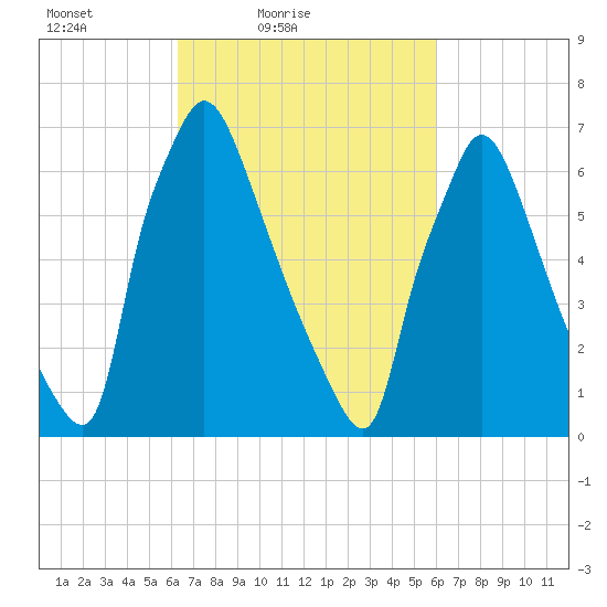 Edgely tide chart for Wednesday, March 9, 2022