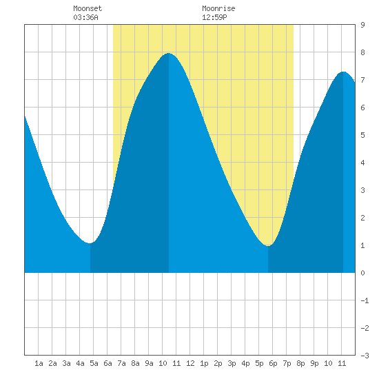 Edgely tide chart for Sunday, April 10, 2022