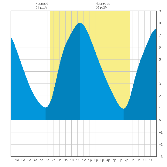 Edgely tide chart for Monday, April 11, 2022