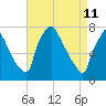 Edgely tide chart for Monday, April 11, 2022