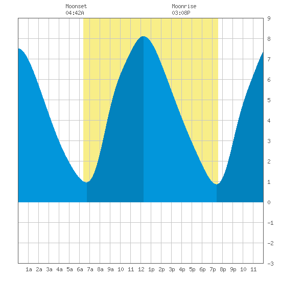 Edgely tide chart for Tuesday, April 12, 2022