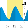 Edgely tide chart for Wednesday, April 13, 2022