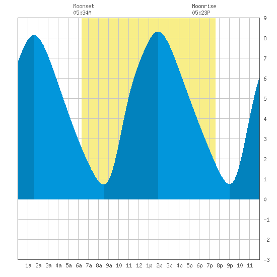 Edgely tide chart for Thursday, April 14, 2022