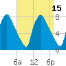 Edgely tide chart for Friday, April 15, 2022