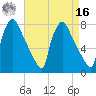 Edgely tide chart for Saturday, April 16, 2022