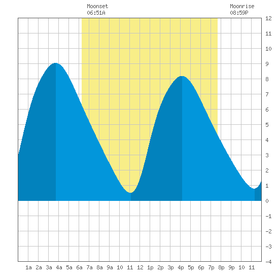 Edgely tide chart for Sunday, April 17, 2022