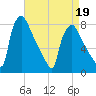Edgely tide chart for Tuesday, April 19, 2022