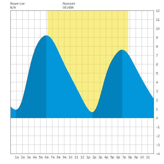 Edgely tide chart for Wednesday, April 20, 2022