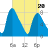 Edgely tide chart for Wednesday, April 20, 2022