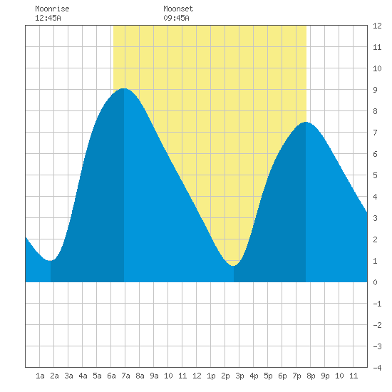 Edgely tide chart for Thursday, April 21, 2022