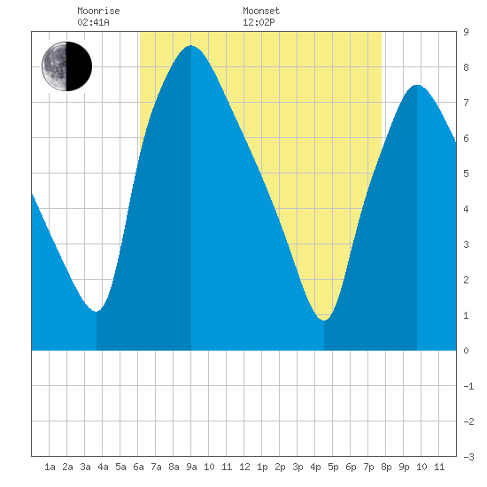 Edgely tide chart for Saturday, April 23, 2022