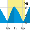Edgely tide chart for Monday, April 25, 2022