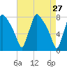 Edgely tide chart for Wednesday, April 27, 2022