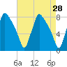 Edgely tide chart for Thursday, April 28, 2022