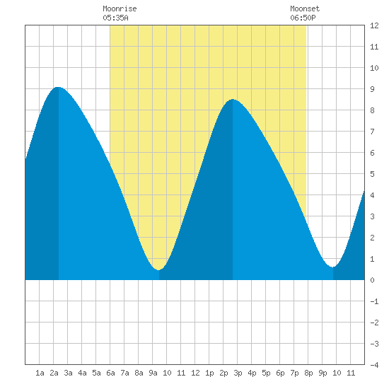 Edgely tide chart for Friday, April 29, 2022