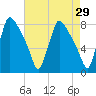 Edgely tide chart for Friday, April 29, 2022