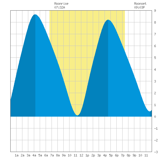 Edgely tide chart for Saturday, April 2, 2022