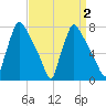 Edgely tide chart for Saturday, April 2, 2022