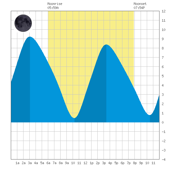 Edgely tide chart for Saturday, April 30, 2022