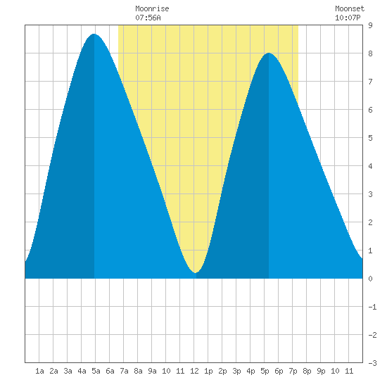 Edgely tide chart for Sunday, April 3, 2022