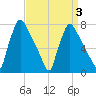 Edgely tide chart for Sunday, April 3, 2022
