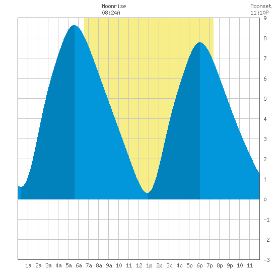 Edgely tide chart for Monday, April 4, 2022