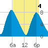 Edgely tide chart for Monday, April 4, 2022